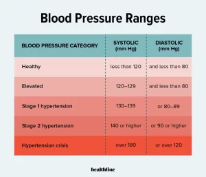 Hypertension chart